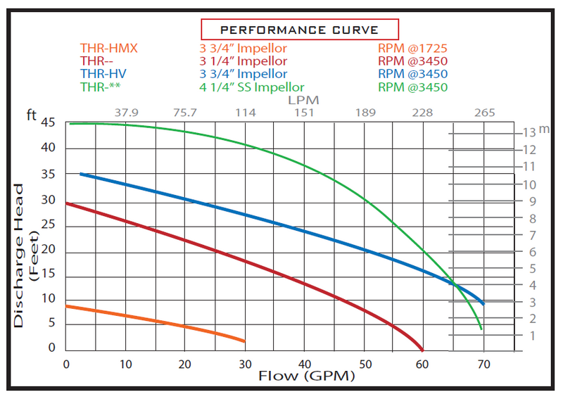 Thresher 2in Composite Vortex Sewage Pump